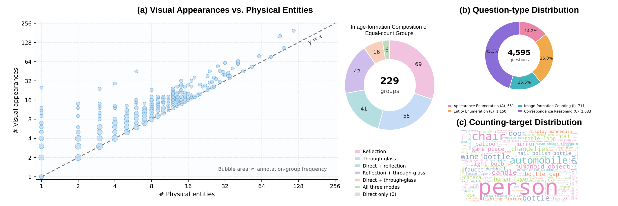 Appearance–entity counts, question-type distribution, and counting-target diversity.